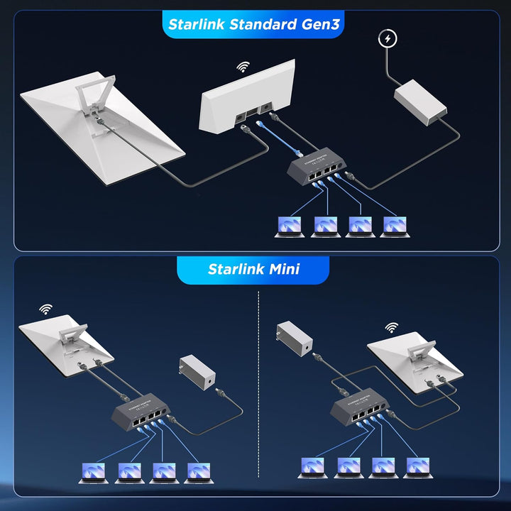 Starlink Router Devices Starlink Mini & Gen3 Ethernet Adapter | 4 RJ45 Ports | Wired Connection ...